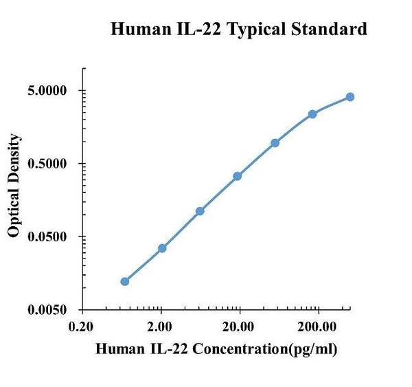 Human IL-22 ELISA Kit (EH0086)